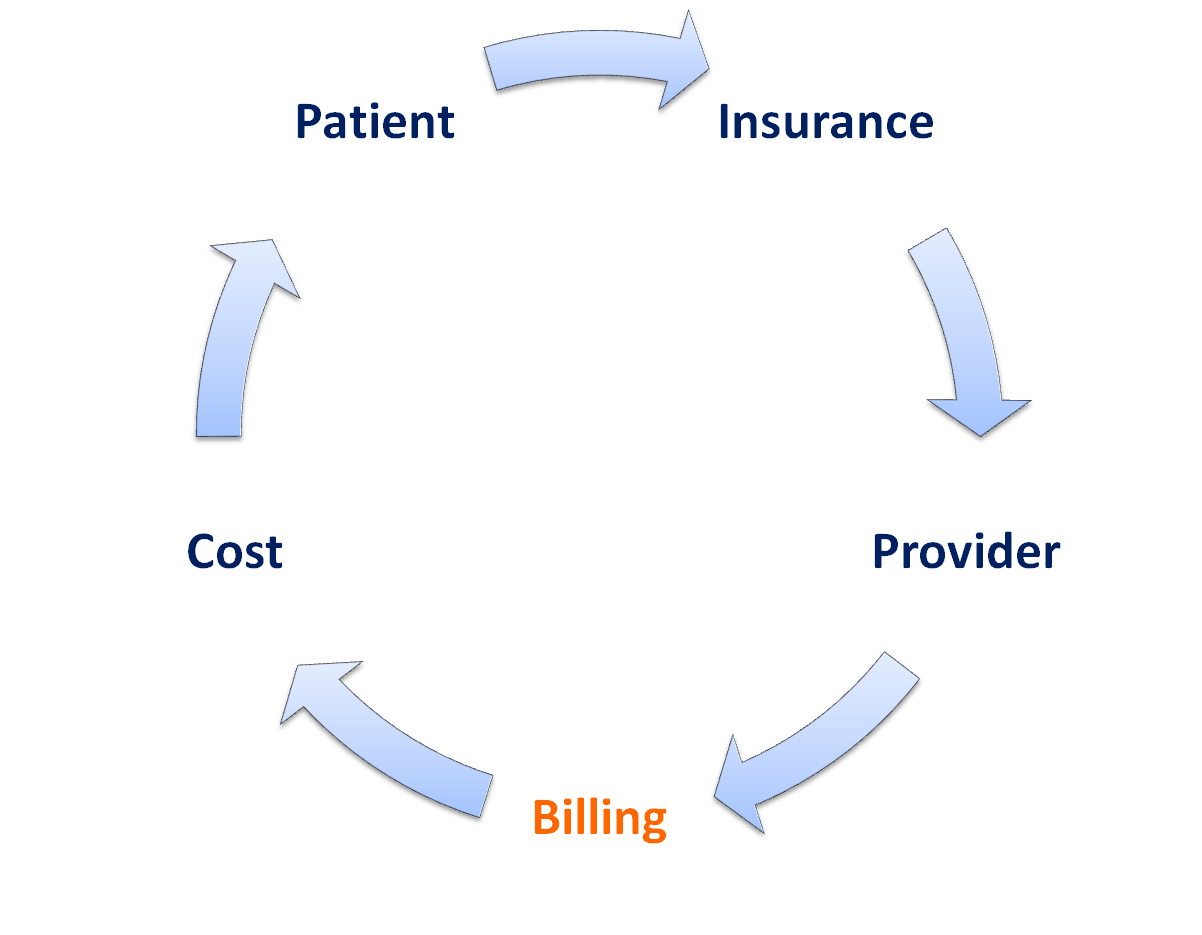 Medical Billing Diagram