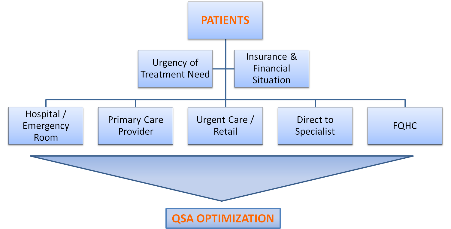 Patient Options Diagram