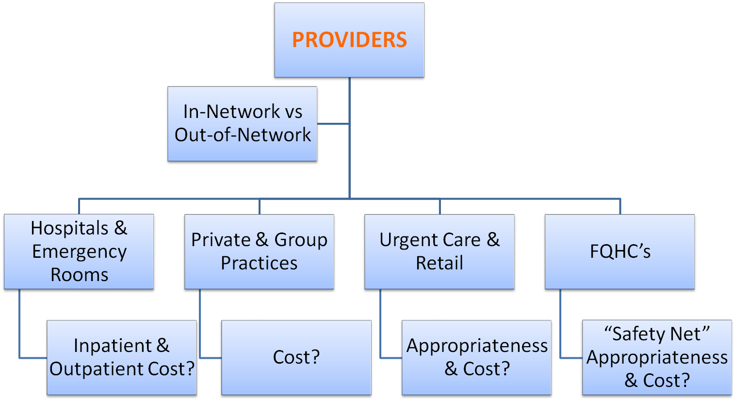Healthcare Provider Diagram